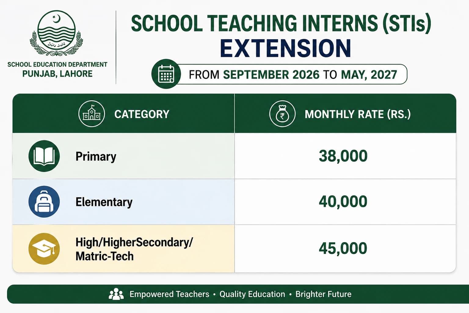 Reported monthly salary rates for Punjab School Teaching Interns after extension